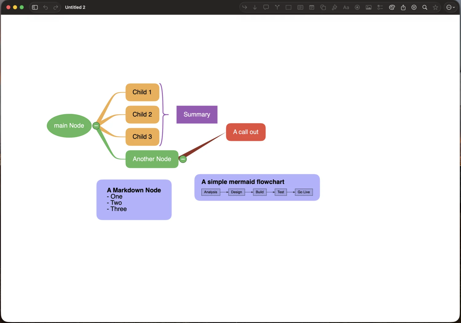 A MindBuilder map on macOS: a central node branching to three children, with a summary bracket, a callout, a Markdown node and an embedded Mermaid flowchart.